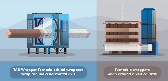 TAB Wrapper Tornado orbital wrapper and horizontal turntable wrapper illustration